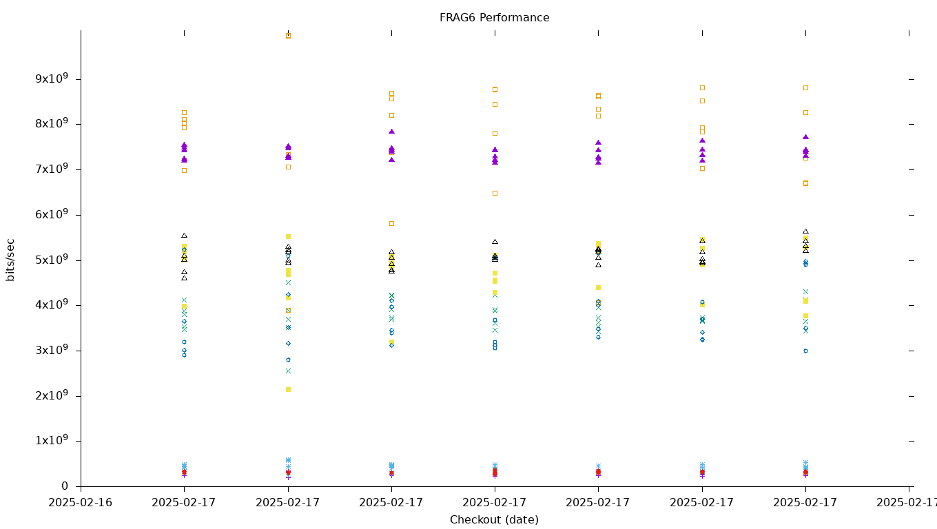 FRAG6 Performance