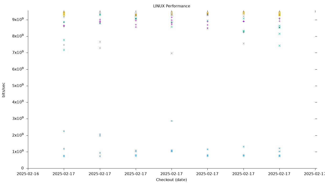 LINUX Performance