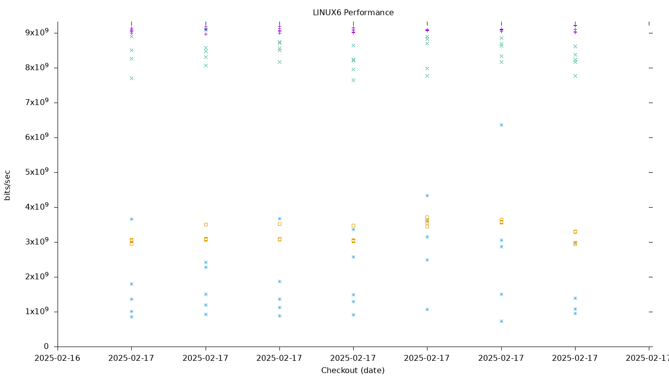 LINUX6 Performance