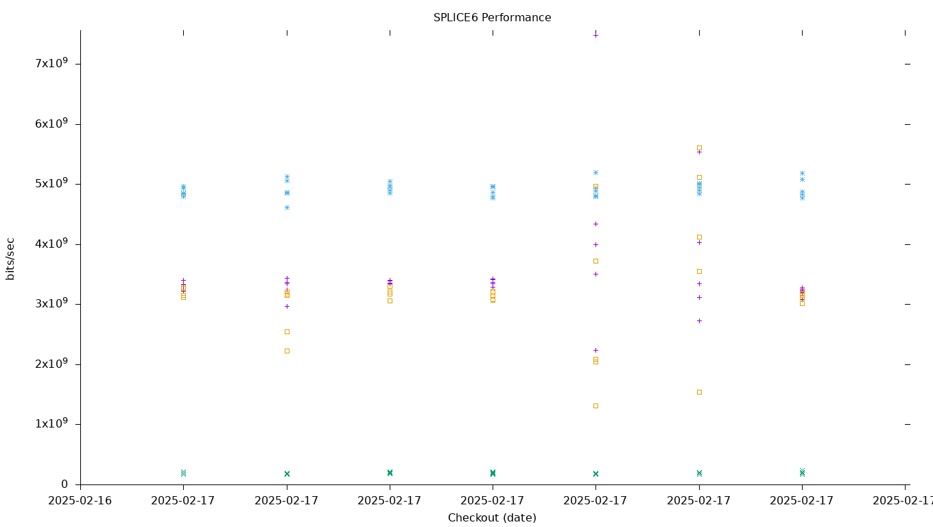 SPLICE6 Performance
