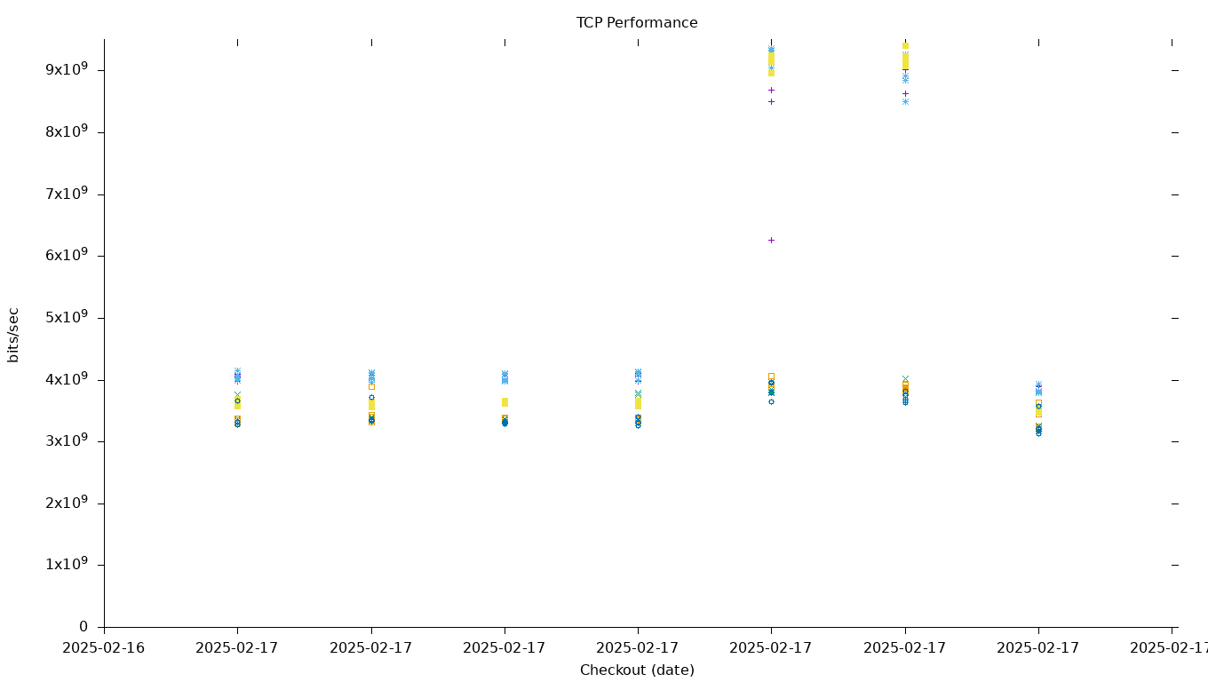 TCP Performance