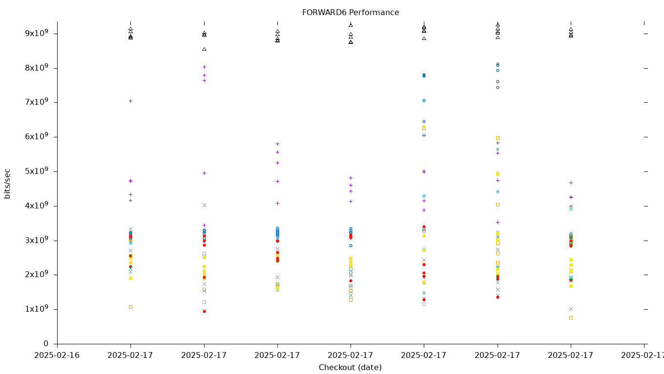 FORWARD6 Performance