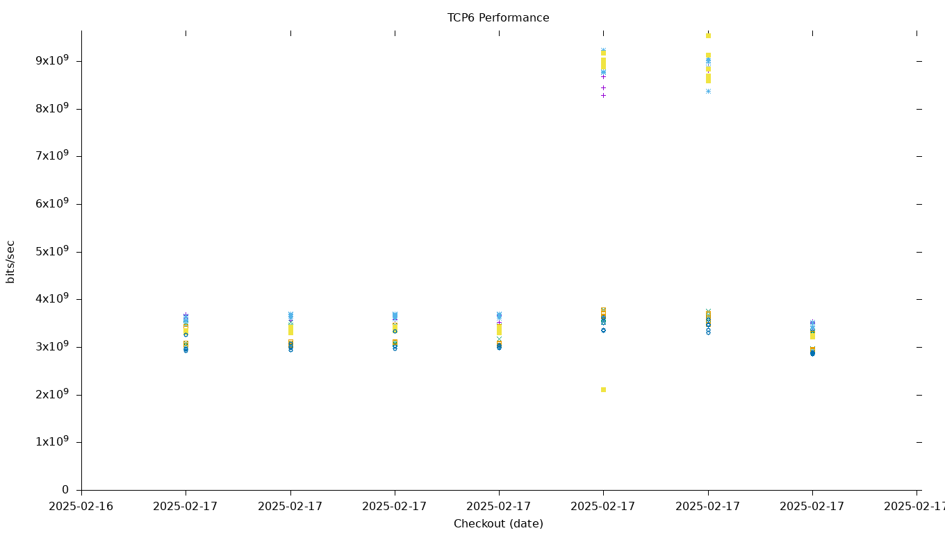 TCP6 Performance