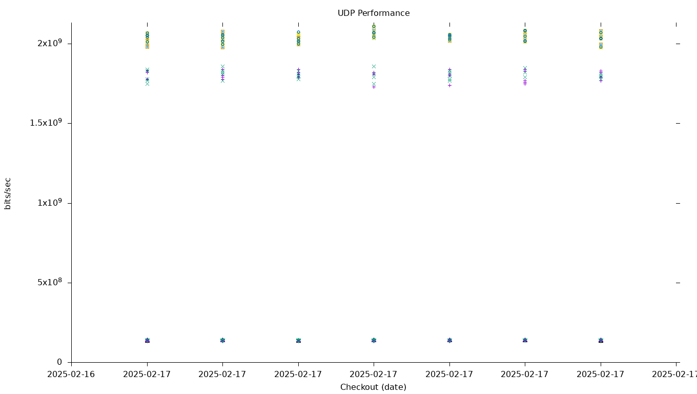 UDP Performance