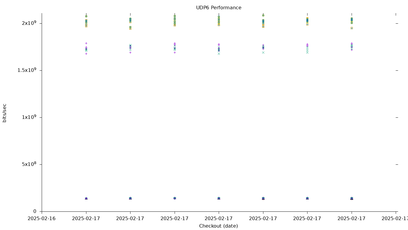 UDP6 Performance