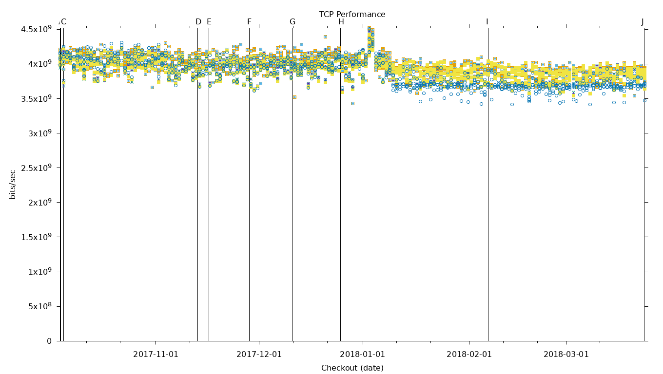 TCP Performance