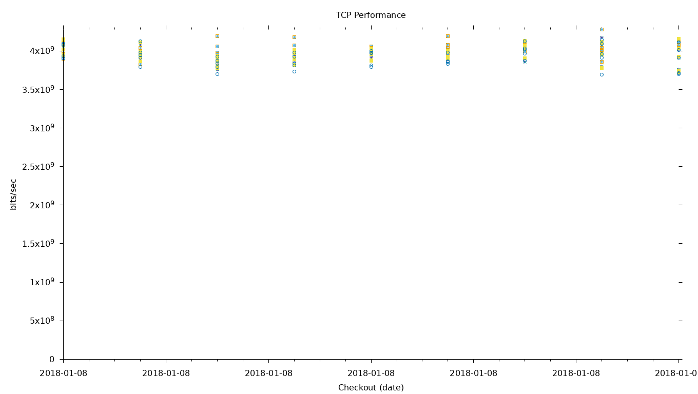 TCP Performance