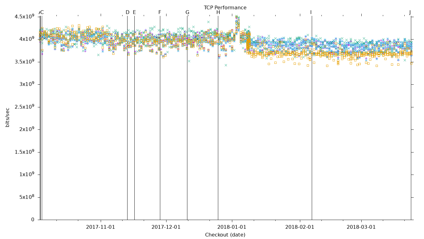 TCP Performance