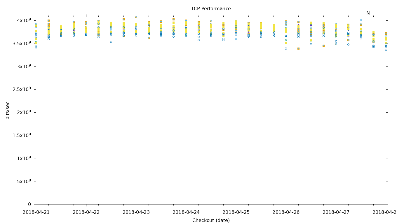 TCP Performance