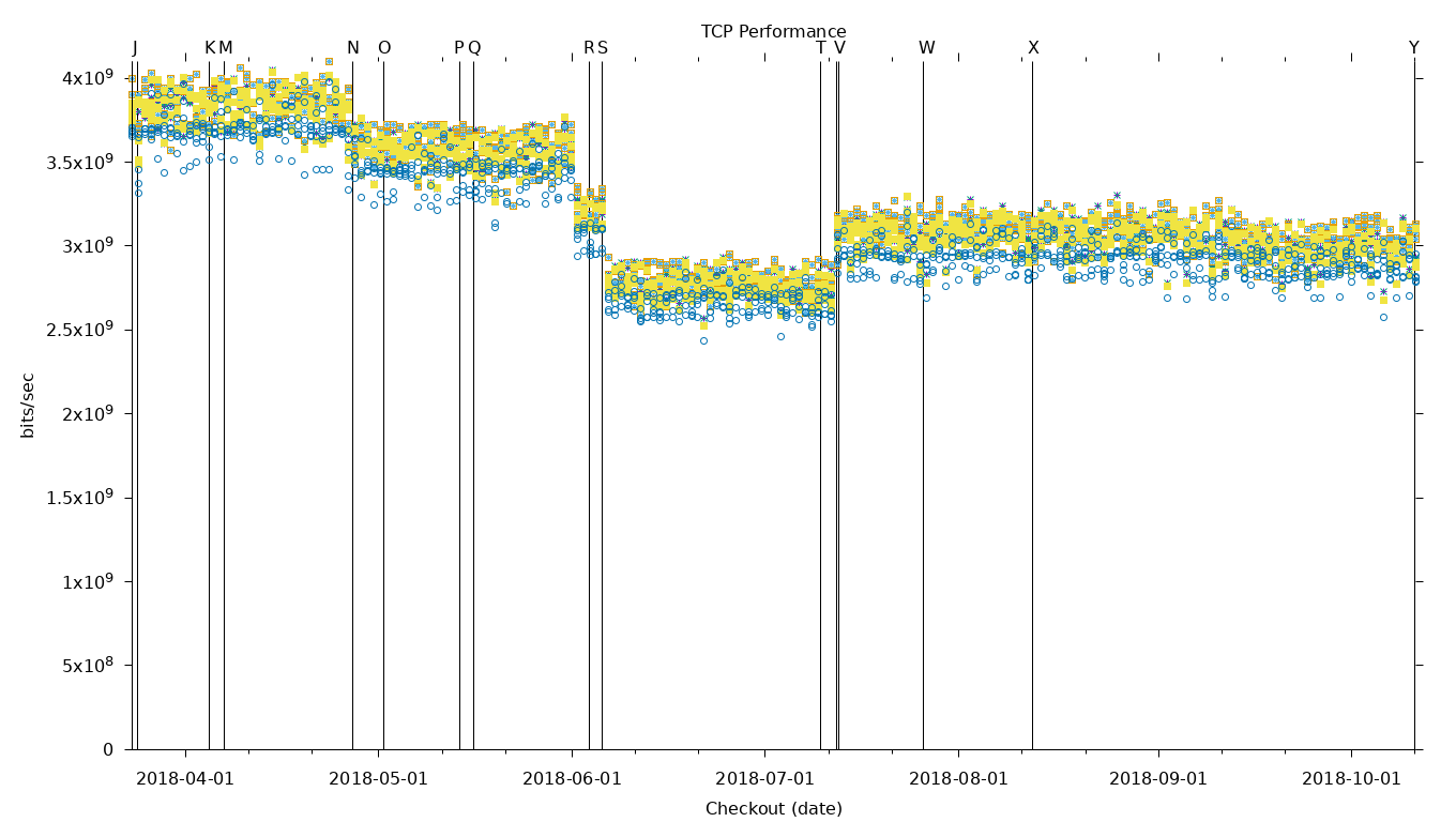 TCP Performance