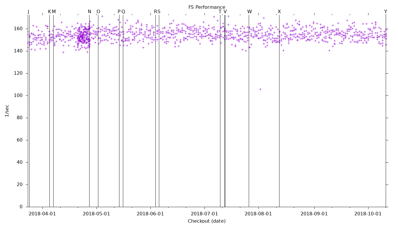 FS Performance