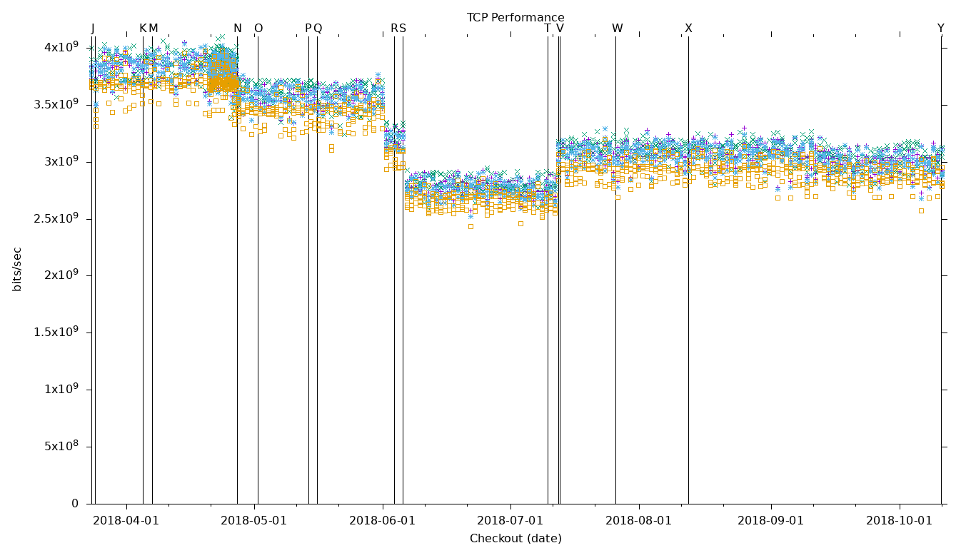 TCP Performance