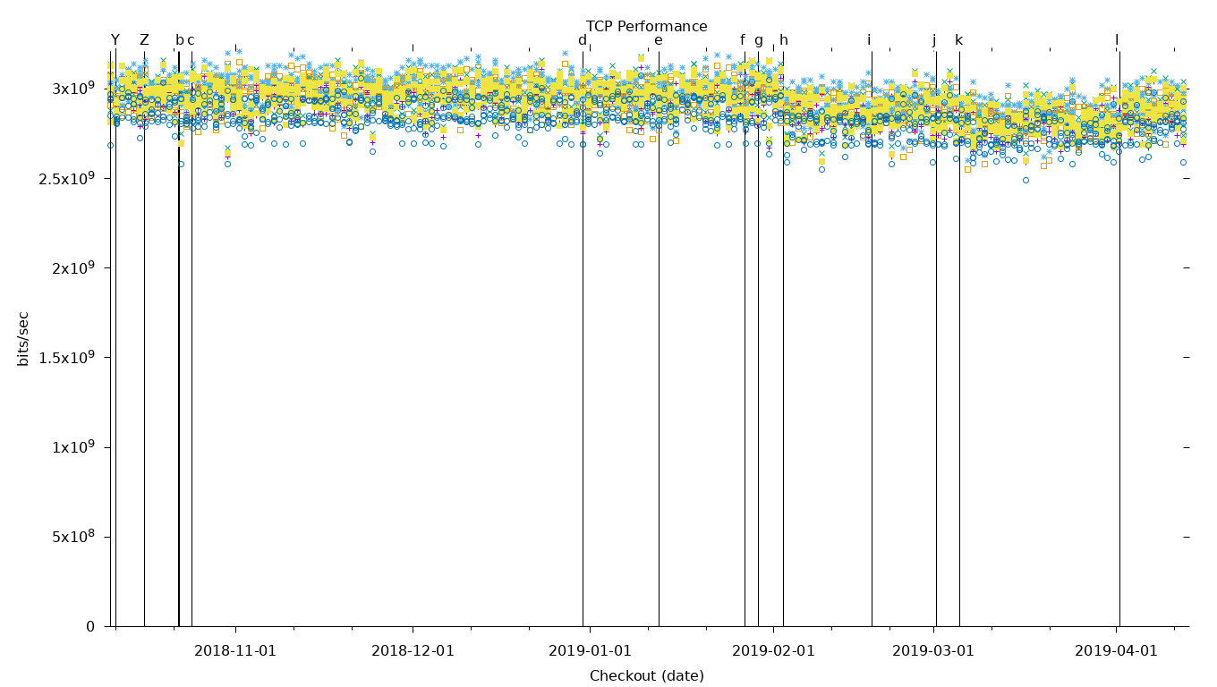 TCP Performance