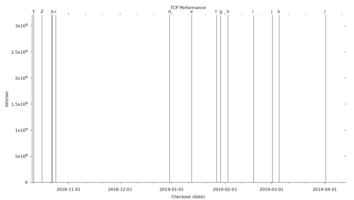 TCP Grid