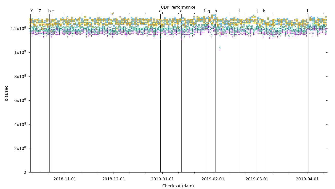 UDP Performance