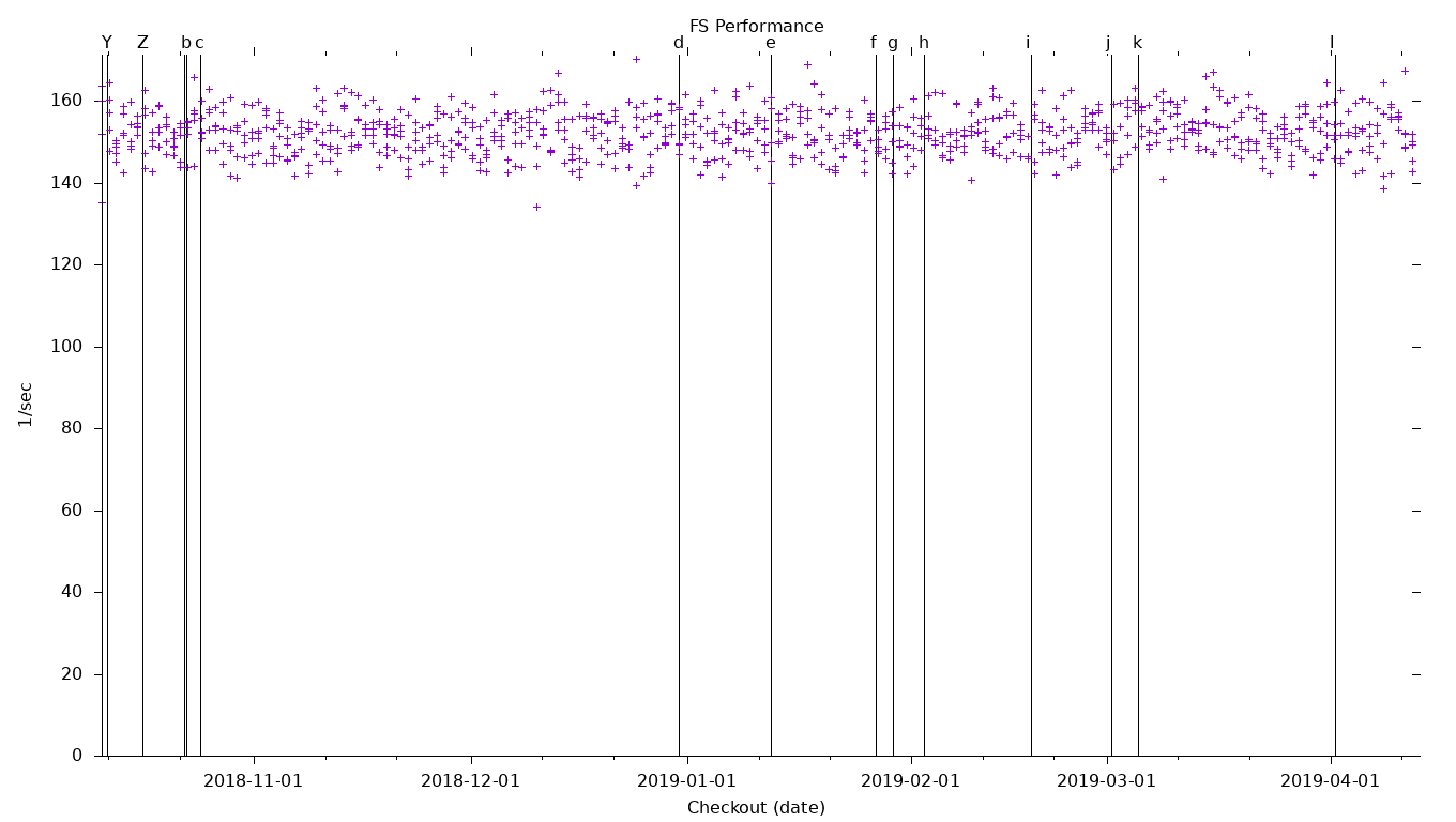 FS Performance