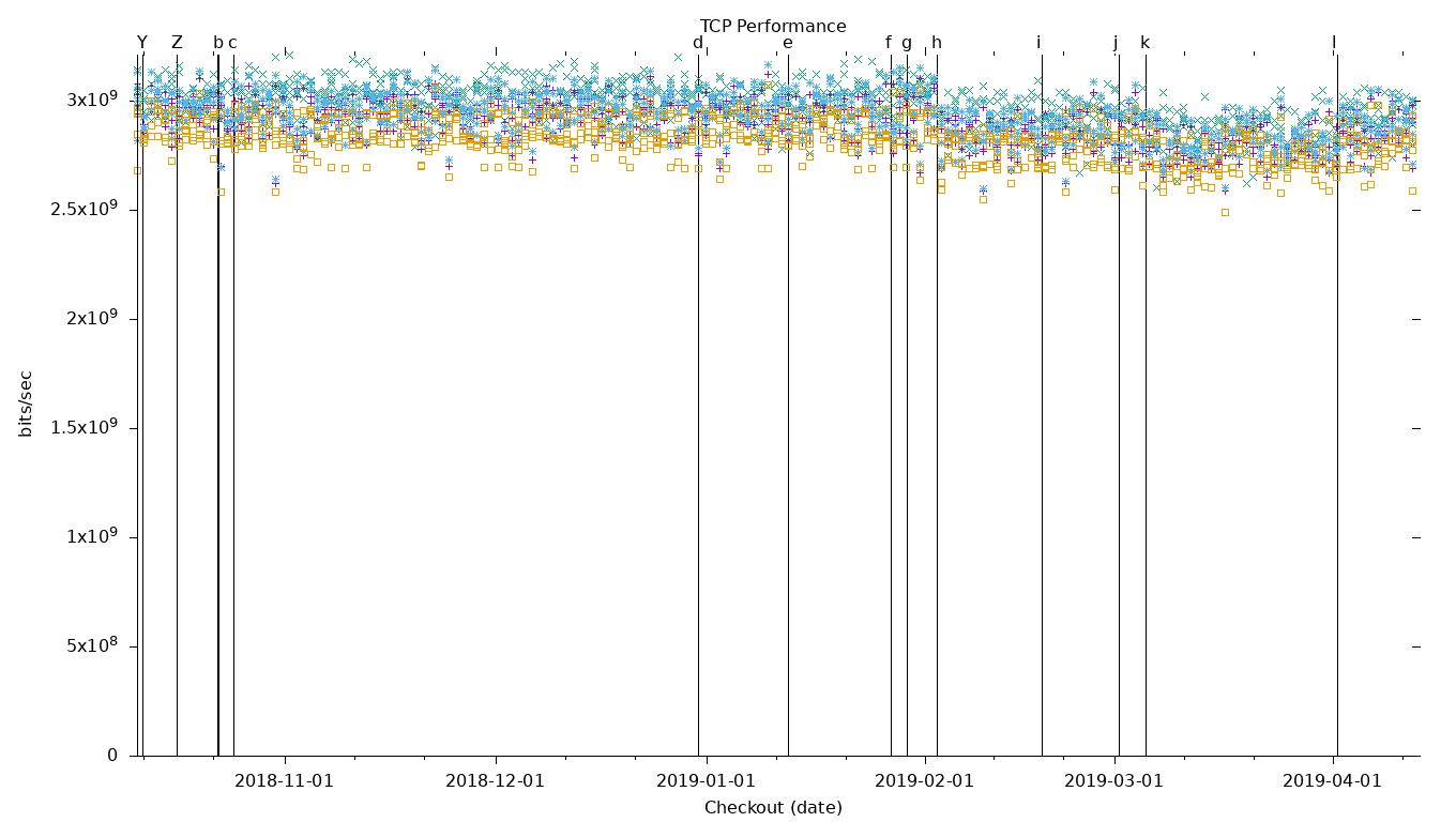 TCP Performance