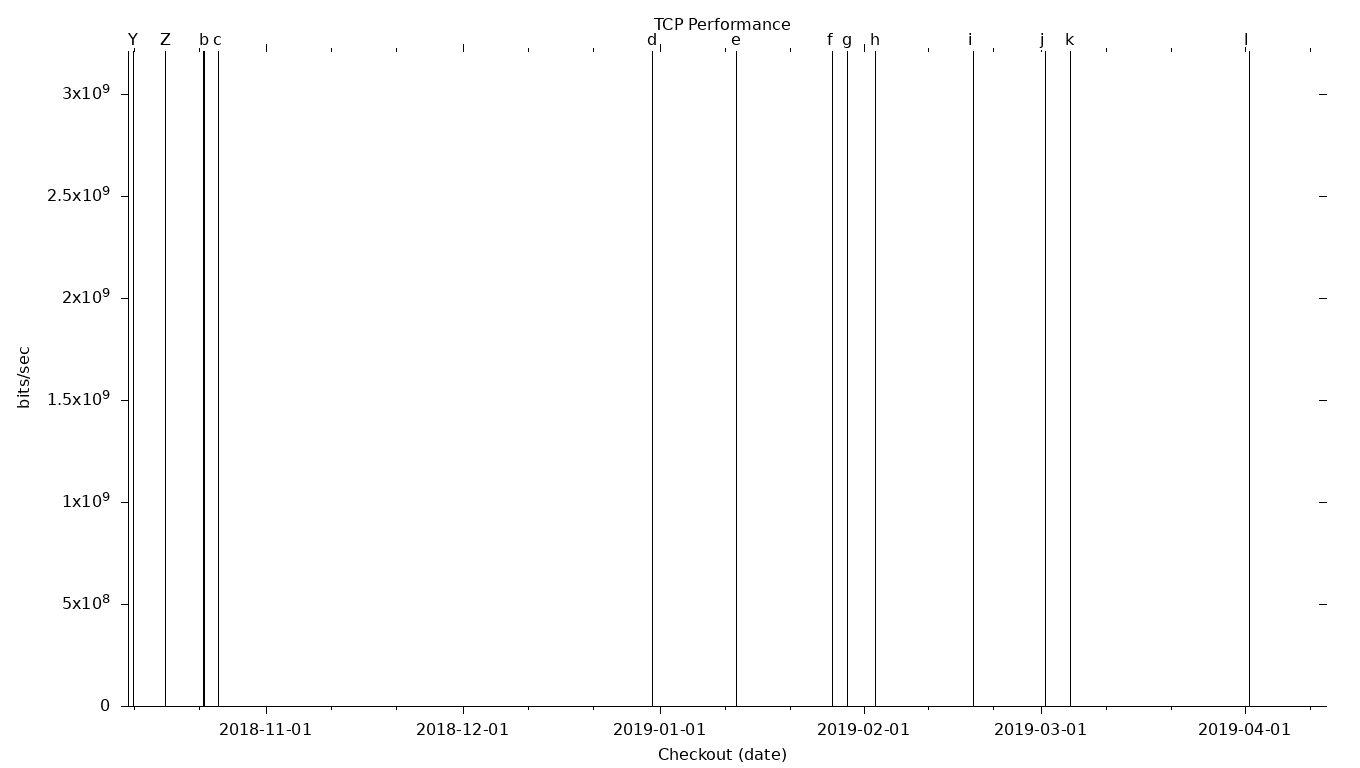 TCP Grid