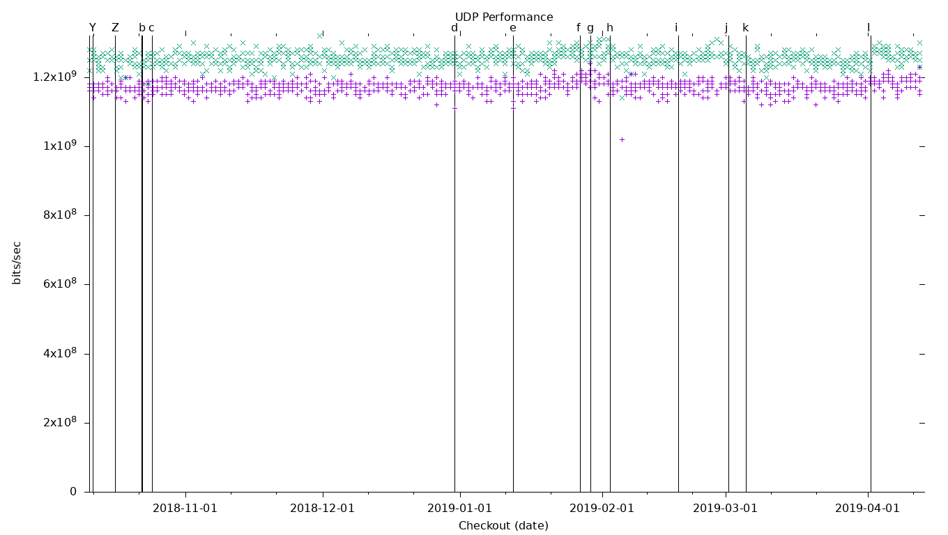 UDP Performance