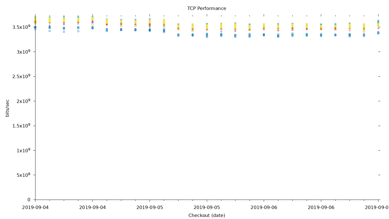 TCP Performance