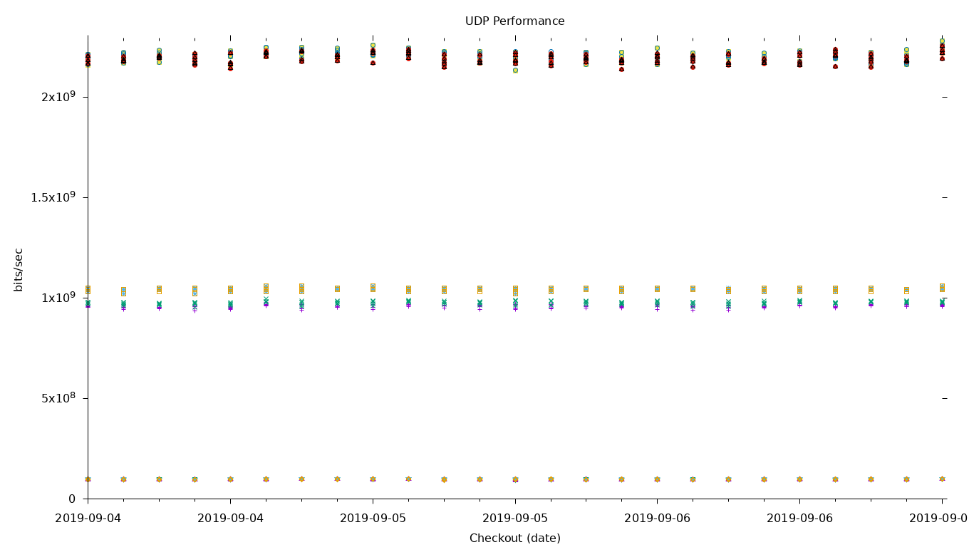 UDP Performance