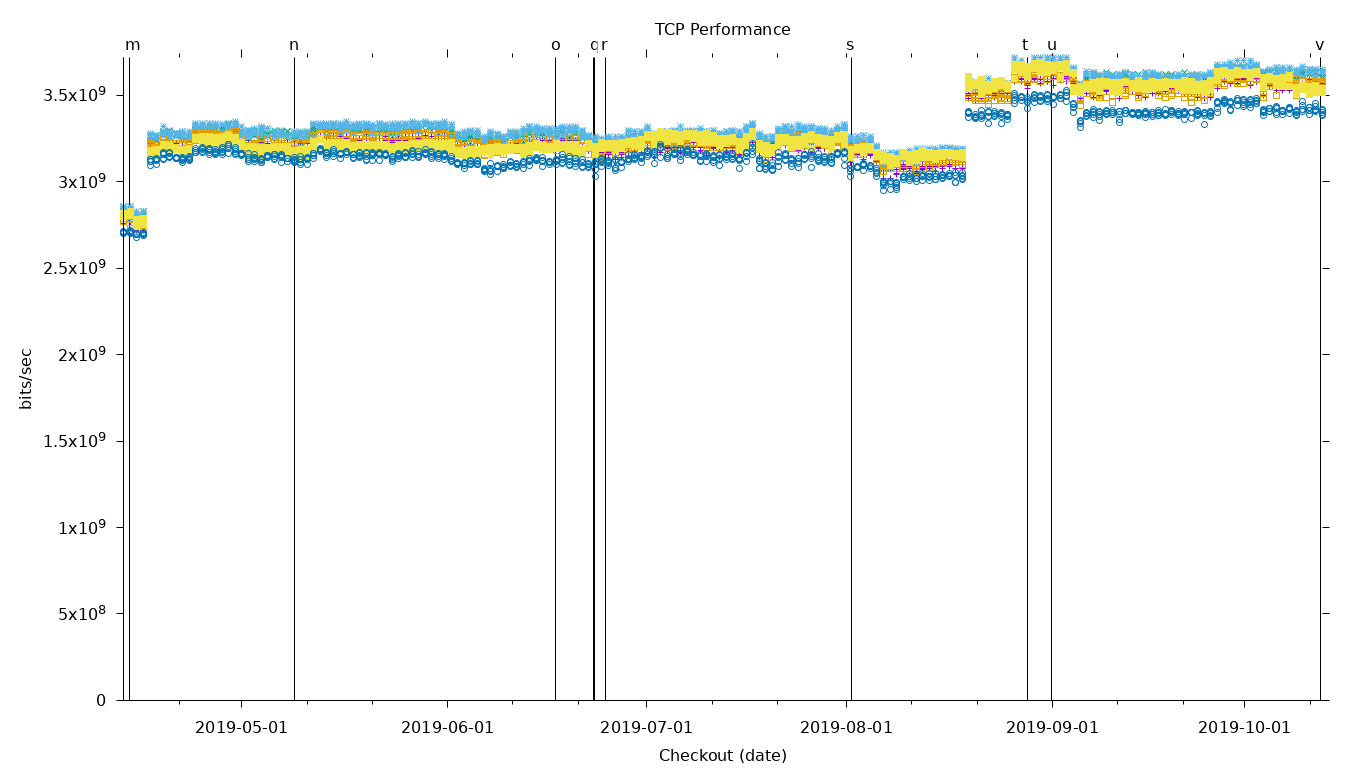 TCP Performance