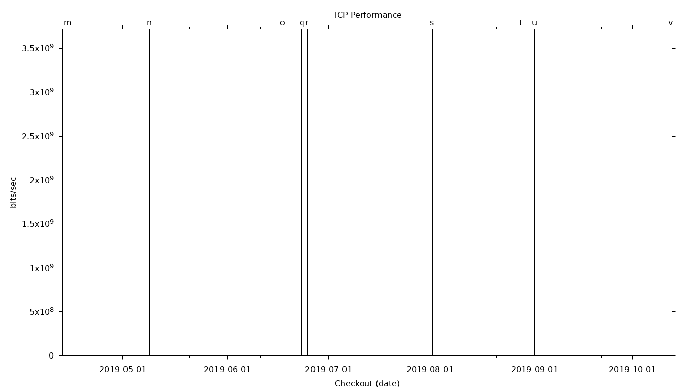 TCP Grid