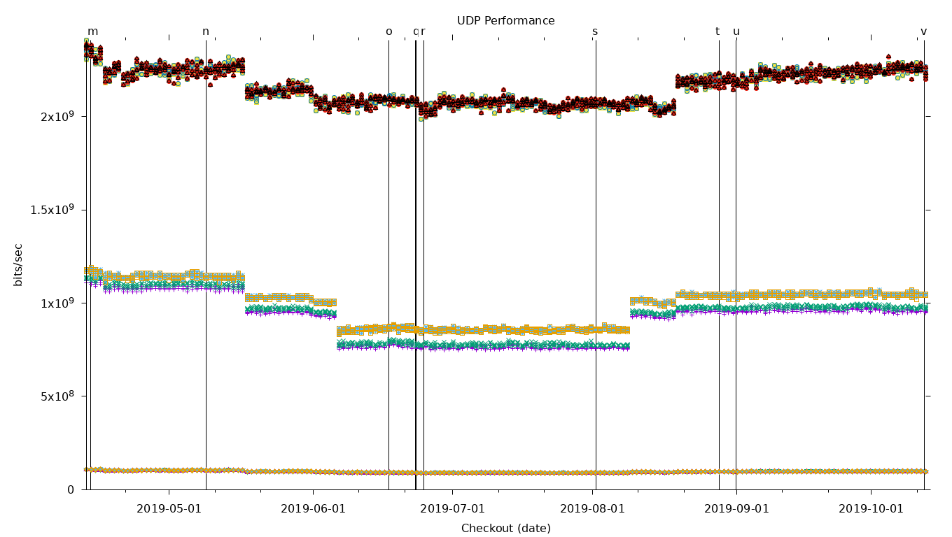 UDP Performance