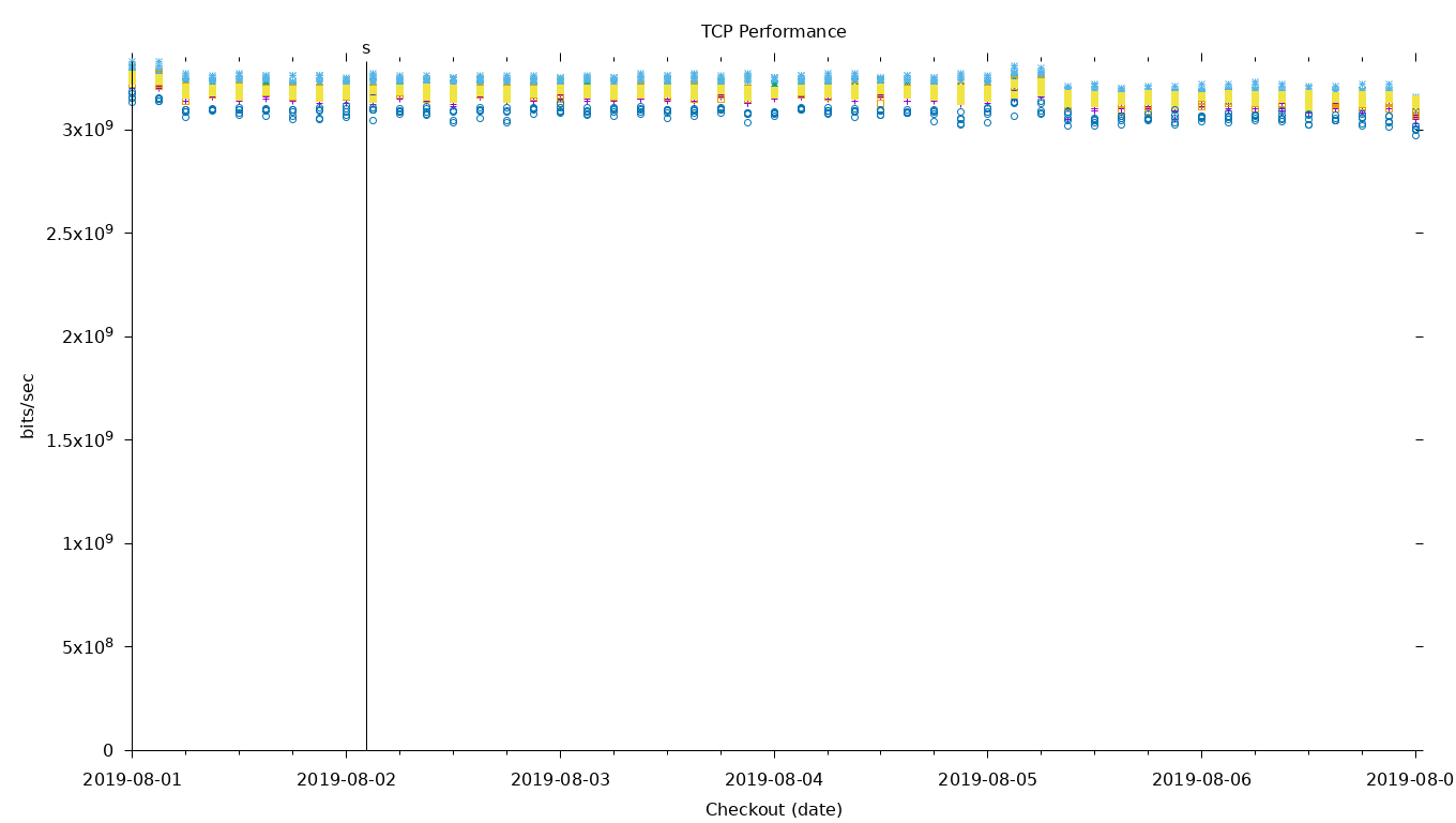 TCP Performance