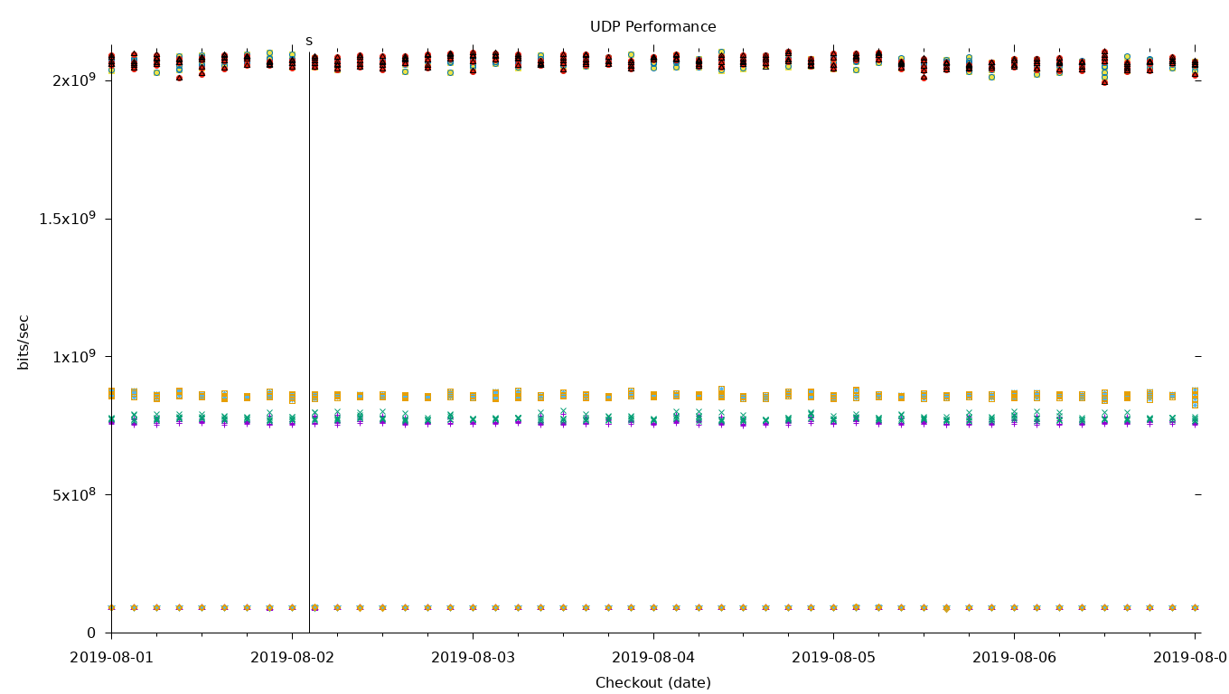 UDP Performance