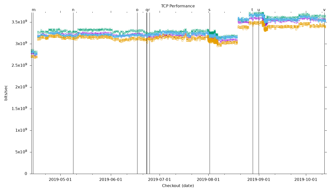 TCP Performance