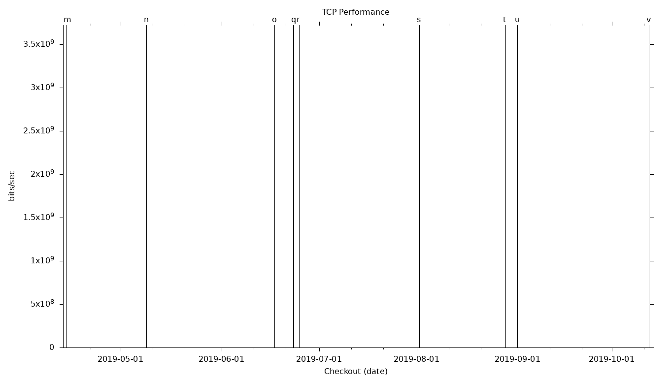 TCP Grid