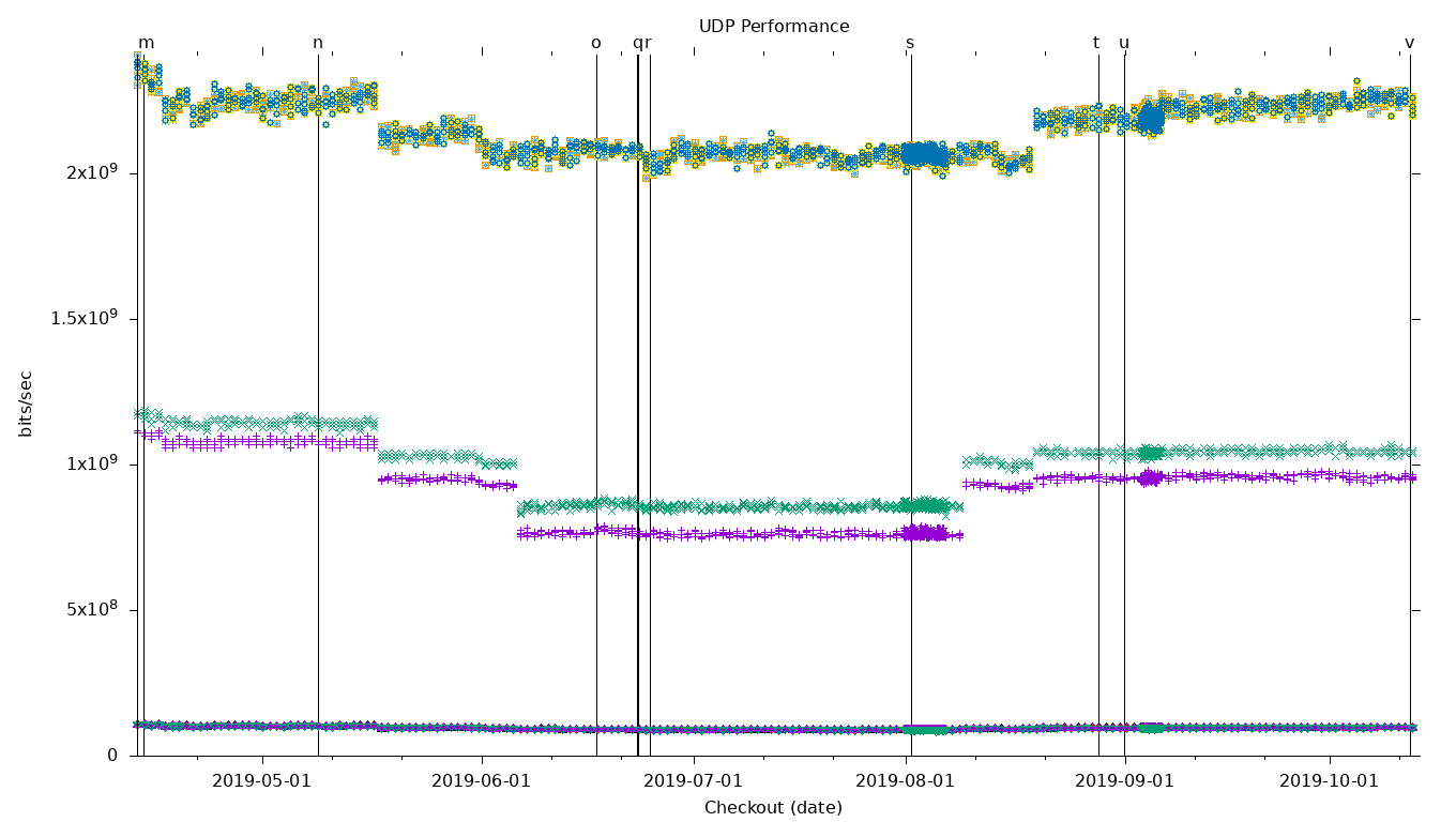 UDP Performance