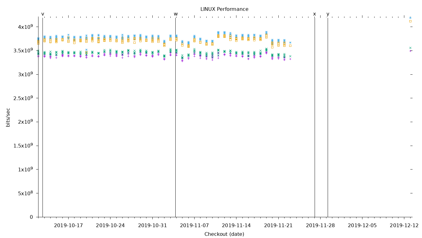 LINUX Performance