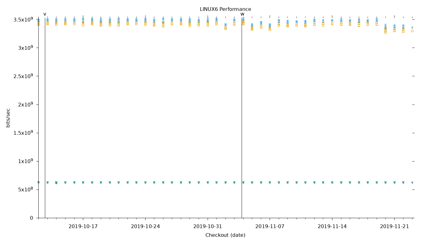 LINUX6 Performance