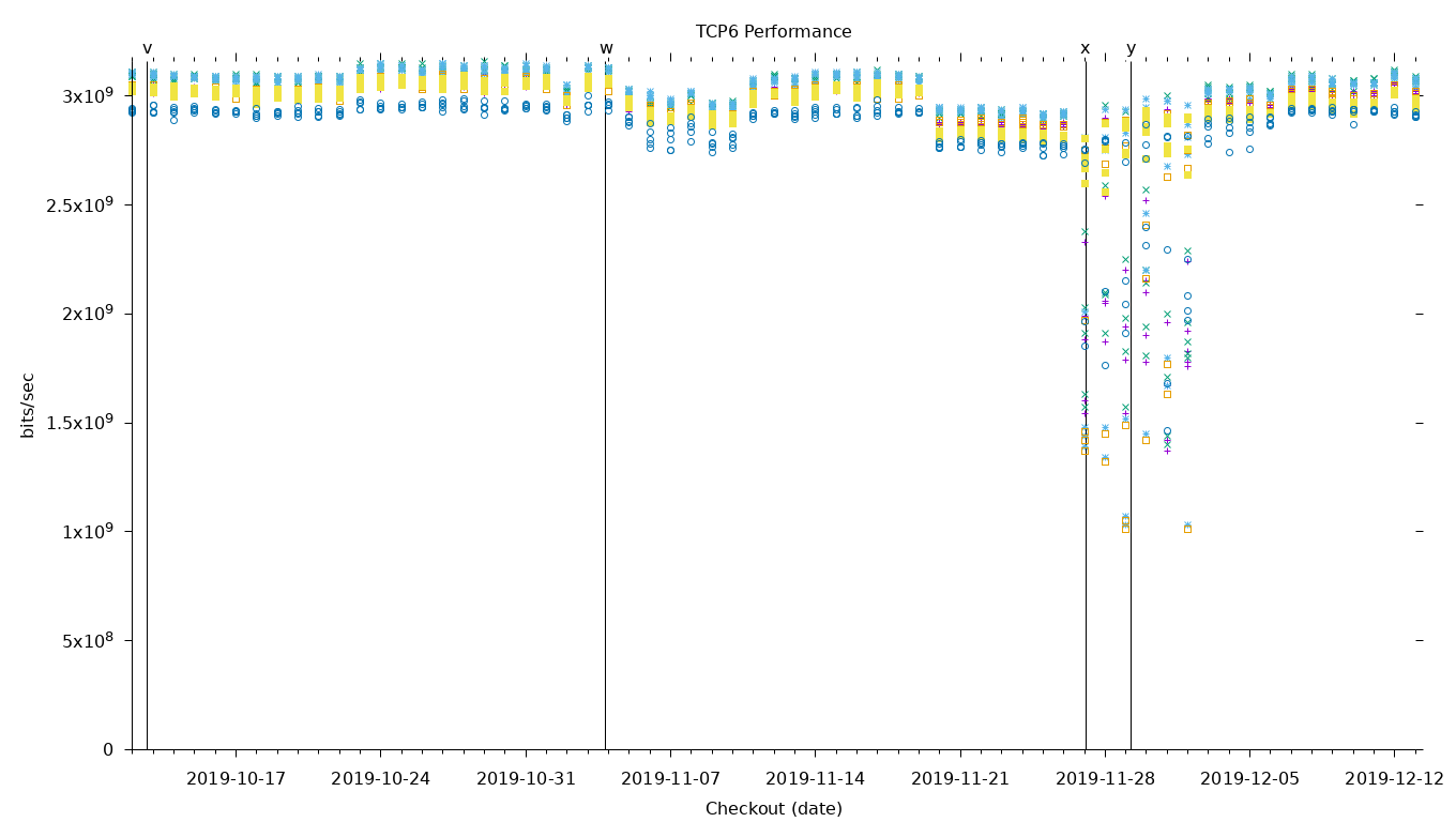 TCP6 Performance