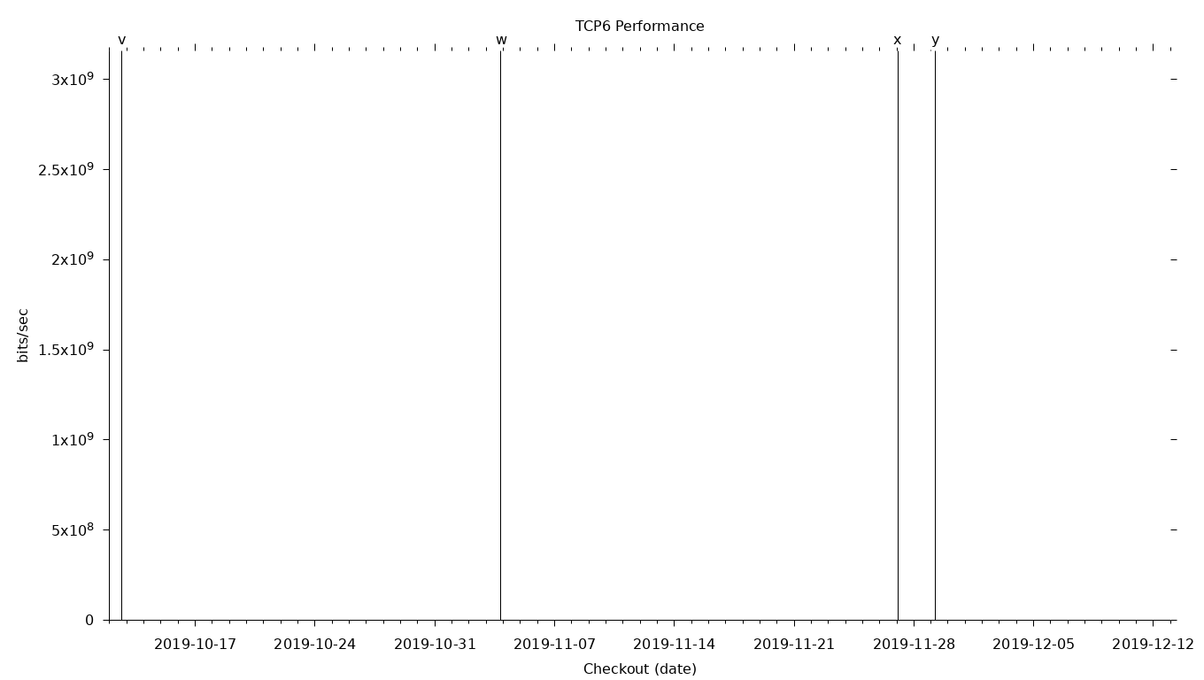 TCP6 Grid