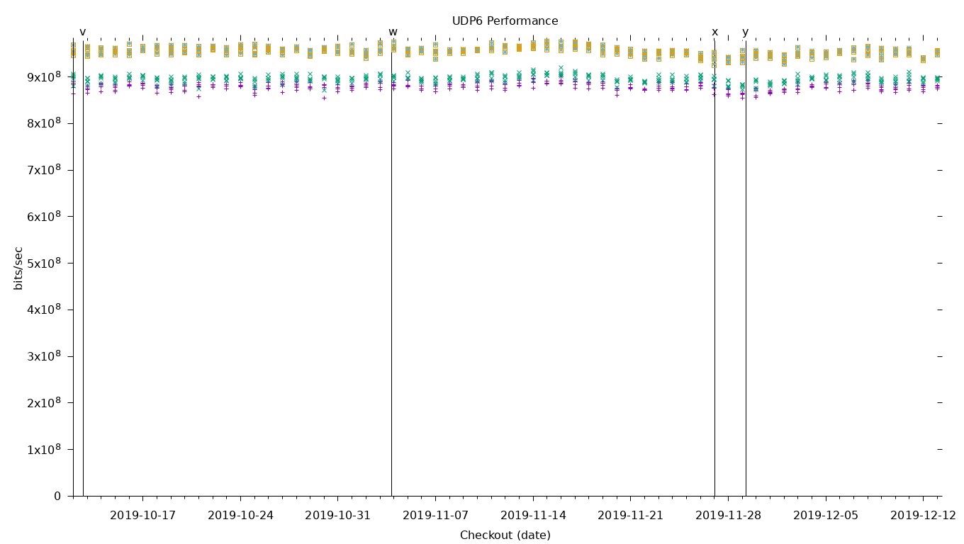 UDP6 Performance