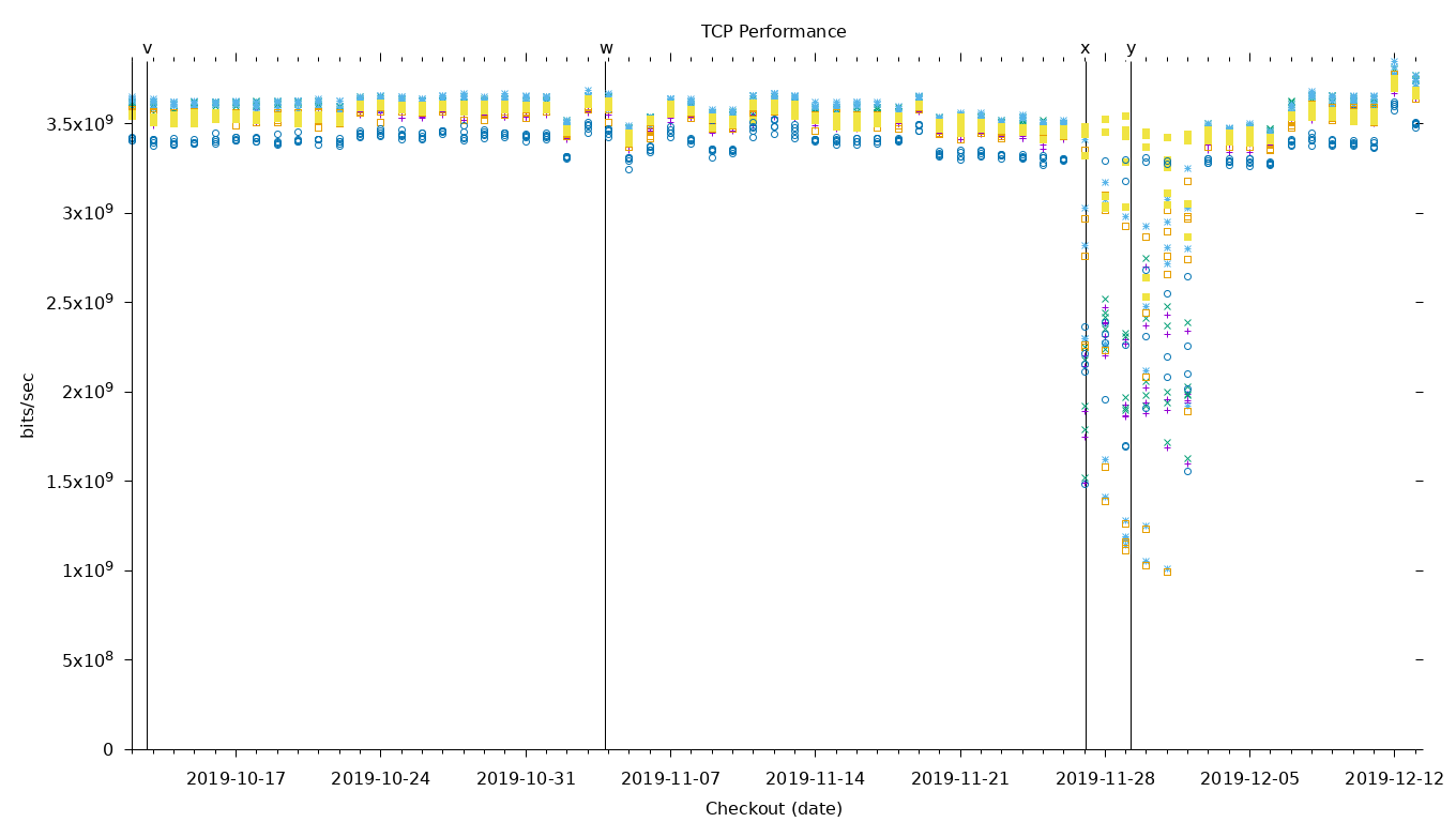 TCP Performance