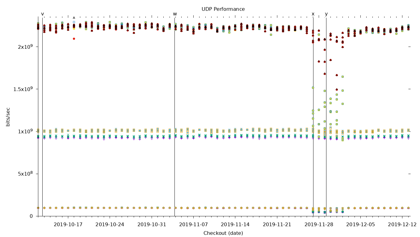 UDP Performance