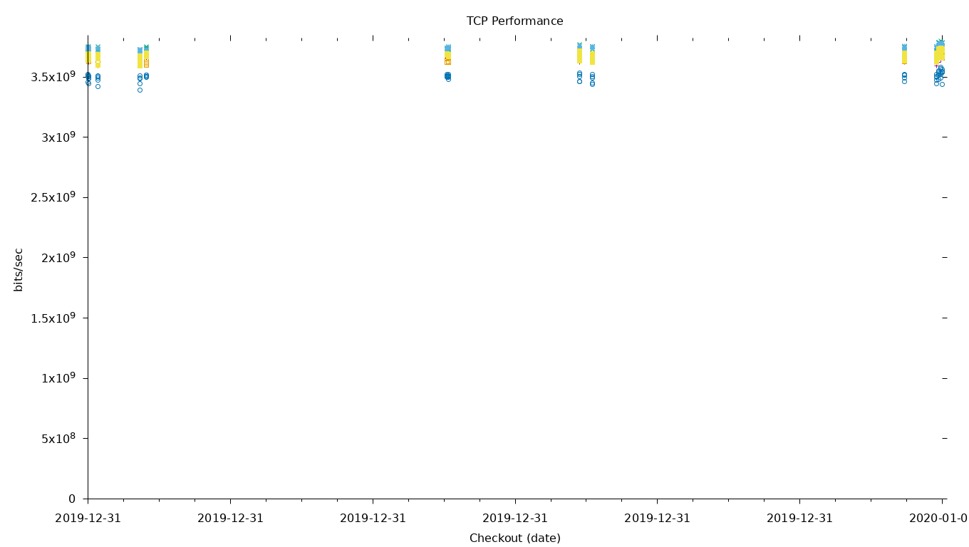 TCP Performance