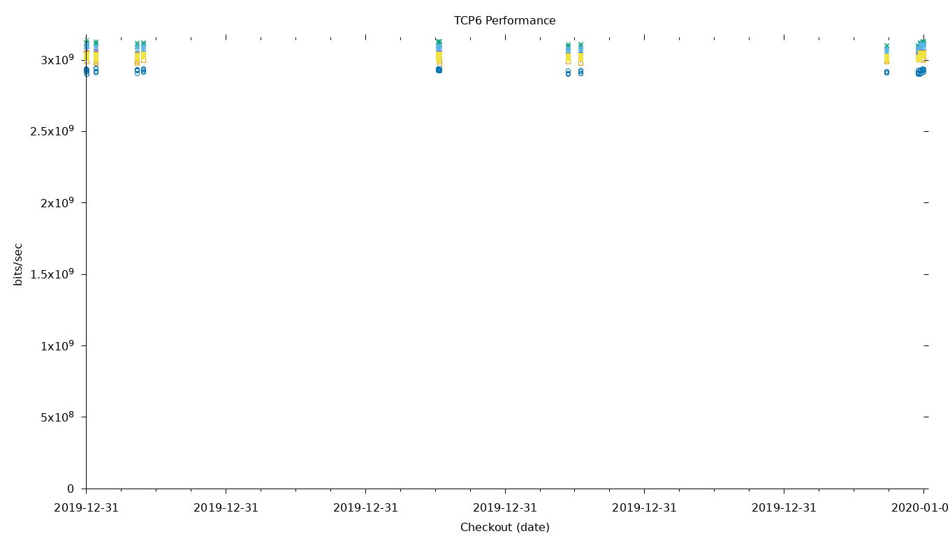 TCP6 Performance