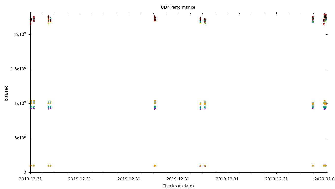 UDP Performance