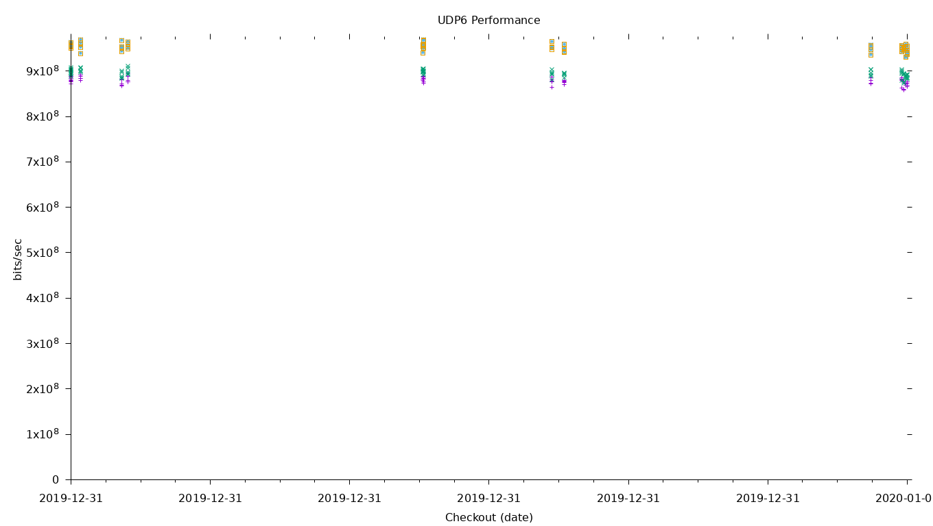 UDP6 Performance