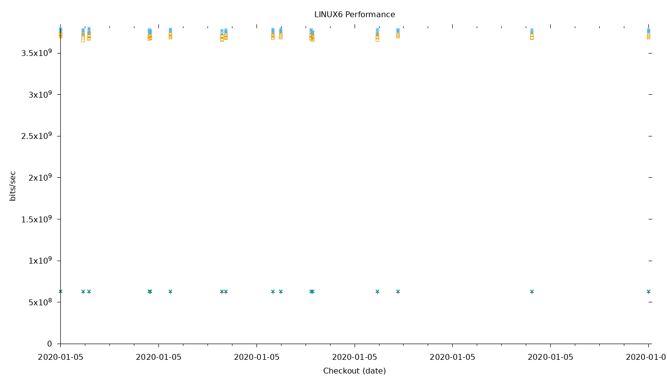 LINUX6 Performance