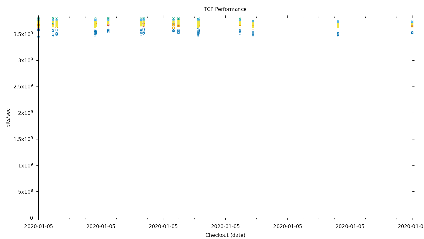 TCP Performance