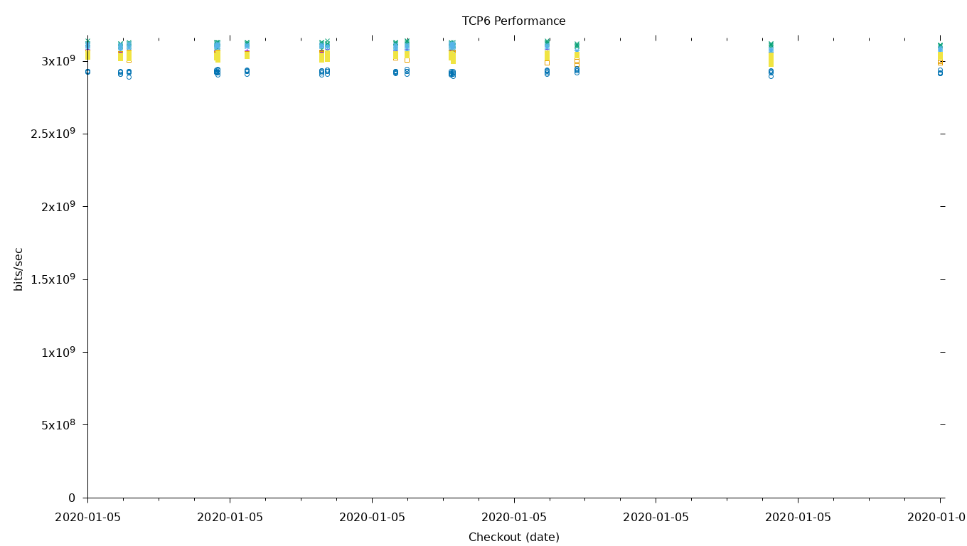 TCP6 Performance