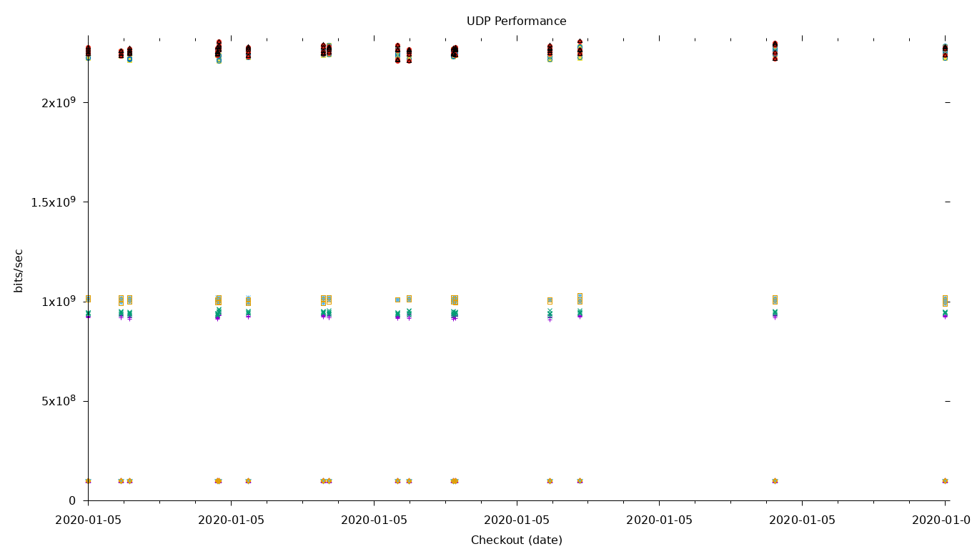 UDP Performance