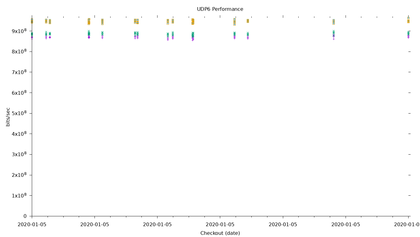 UDP6 Performance