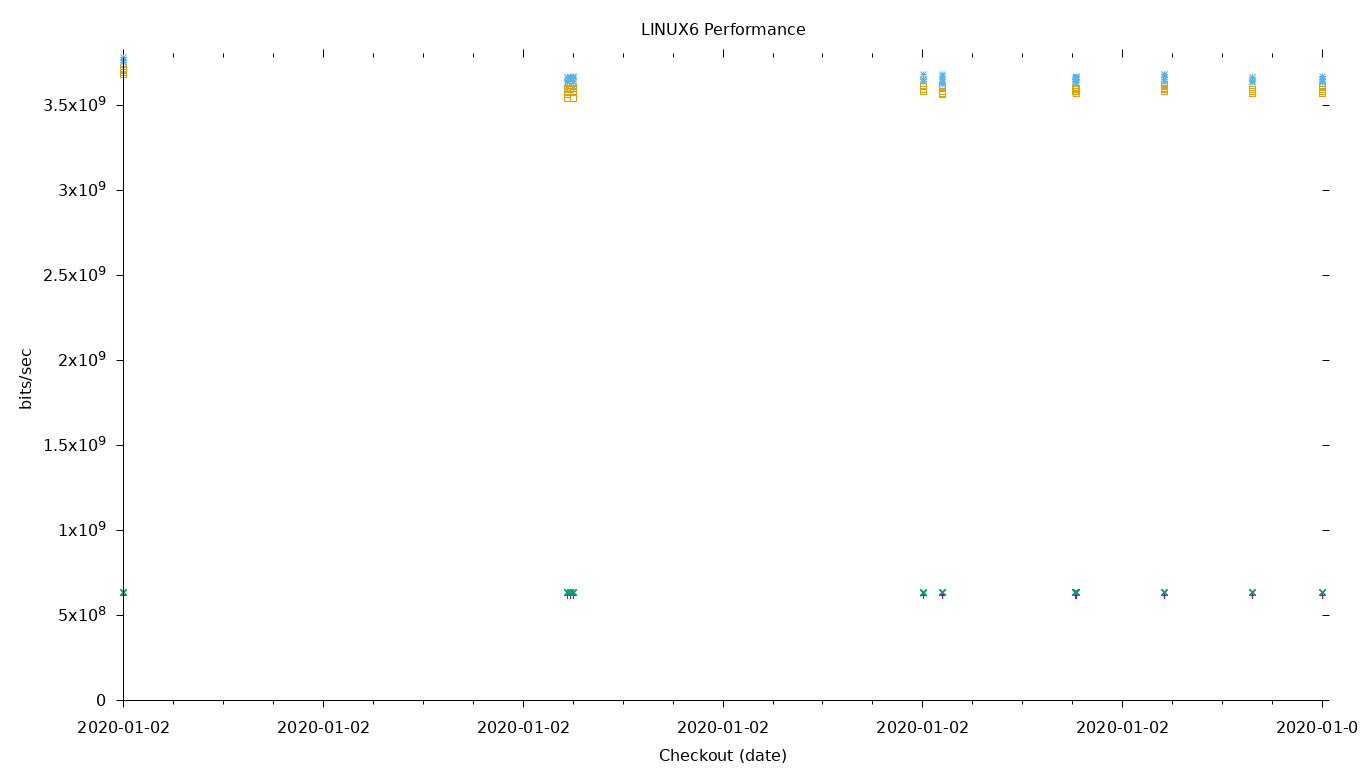 LINUX6 Performance